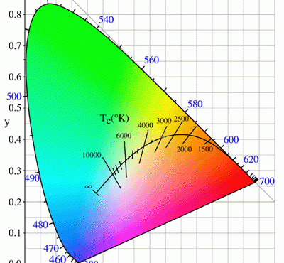 Color Temperature diagram