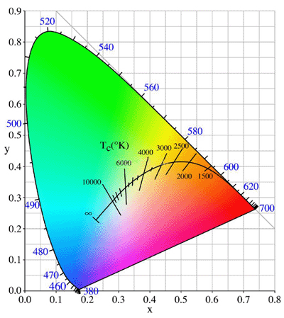Color Temperature diagram