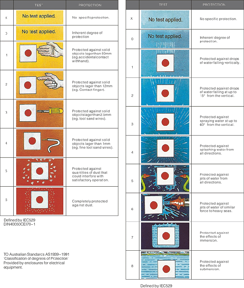 IP rating table