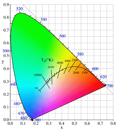 Color Temperature